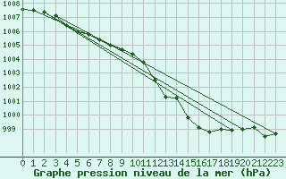 Courbe de la pression atmosphrique pour Thorrenc (07)