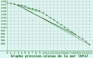 Courbe de la pression atmosphrique pour Rostherne No 2