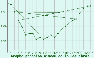 Courbe de la pression atmosphrique pour Calvi (2B)