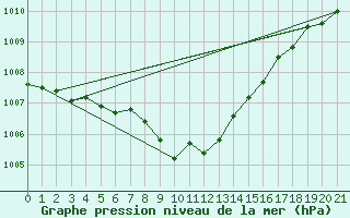 Courbe de la pression atmosphrique pour St Anicet