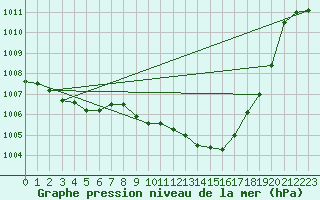 Courbe de la pression atmosphrique pour Cevio (Sw)