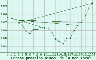 Courbe de la pression atmosphrique pour Gap-Sud (05)