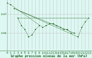 Courbe de la pression atmosphrique pour Biscarrosse (40)