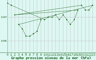 Courbe de la pression atmosphrique pour Fair Isle