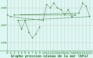 Courbe de la pression atmosphrique pour Bonnecombe - Les Salces (48)