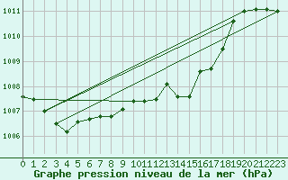 Courbe de la pression atmosphrique pour Vigna Di Valle