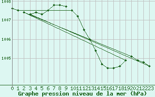 Courbe de la pression atmosphrique pour Bad Lippspringe