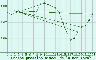 Courbe de la pression atmosphrique pour Tours (37)