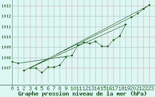 Courbe de la pression atmosphrique pour Chteaudun (28)