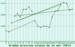 Courbe de la pression atmosphrique pour Chieming