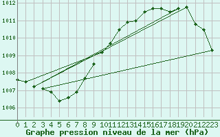 Courbe de la pression atmosphrique pour Johvi