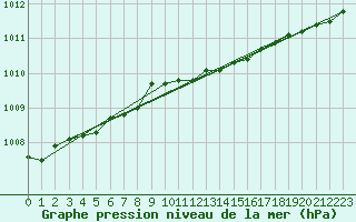 Courbe de la pression atmosphrique pour Kittila Sammaltunturi