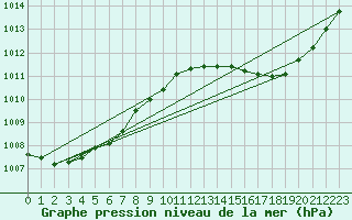 Courbe de la pression atmosphrique pour Ile du Levant (83)