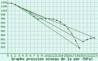 Courbe de la pression atmosphrique pour Ballyhaise, Cavan