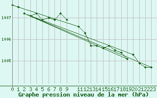 Courbe de la pression atmosphrique pour Melle (Be)