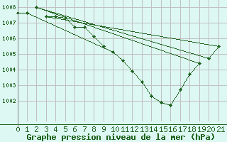 Courbe de la pression atmosphrique pour Altenrhein