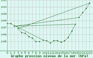 Courbe de la pression atmosphrique pour Shap