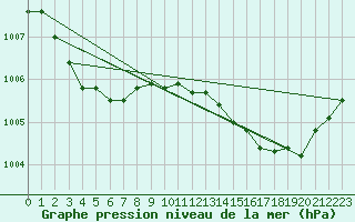 Courbe de la pression atmosphrique pour Plussin (42)