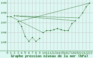 Courbe de la pression atmosphrique pour Dax (40)