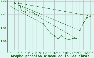 Courbe de la pression atmosphrique pour Le Luc - Cannet des Maures (83)