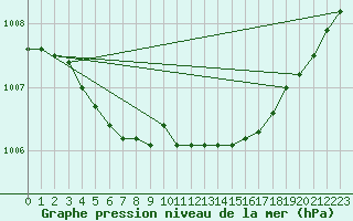 Courbe de la pression atmosphrique pour Toholampi Laitala