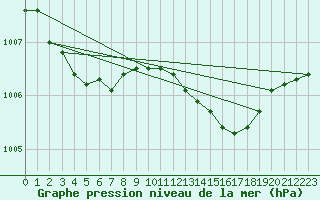Courbe de la pression atmosphrique pour Blndus