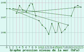 Courbe de la pression atmosphrique pour Boscombe Down