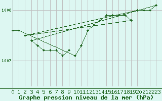 Courbe de la pression atmosphrique pour Nyrud