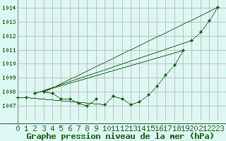 Courbe de la pression atmosphrique pour Niederbronn-Nord (67)