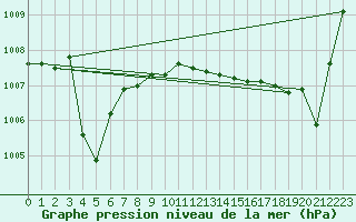 Courbe de la pression atmosphrique pour Saint-Germain-du-Puch (33)