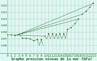 Courbe de la pression atmosphrique pour Casement Aerodrome