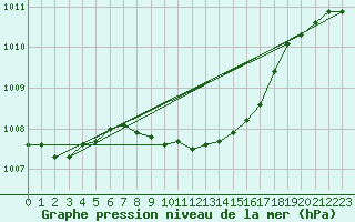 Courbe de la pression atmosphrique pour Harzgerode