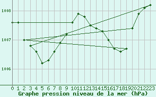 Courbe de la pression atmosphrique pour Cap Corse (2B)