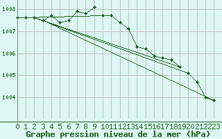 Courbe de la pression atmosphrique pour Kuhmo Kalliojoki