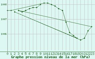 Courbe de la pression atmosphrique pour Obrestad