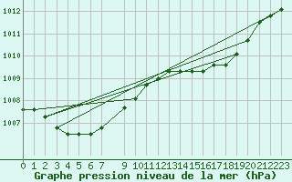 Courbe de la pression atmosphrique pour Hemling