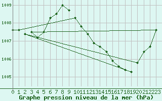 Courbe de la pression atmosphrique pour Lige Bierset (Be)