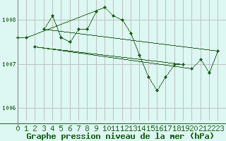 Courbe de la pression atmosphrique pour Pouzauges (85)