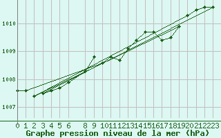 Courbe de la pression atmosphrique pour De Bilt (PB)