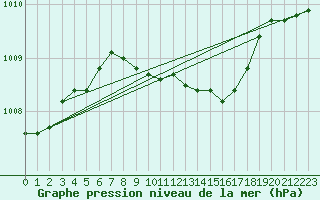 Courbe de la pression atmosphrique pour Gorzow Wlkp