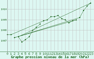 Courbe de la pression atmosphrique pour Cap Cpet (83)