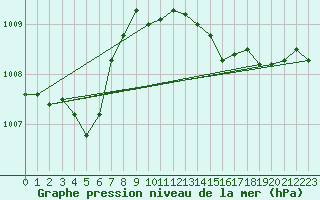 Courbe de la pression atmosphrique pour Ste (34)