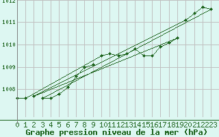 Courbe de la pression atmosphrique pour Lille (59)