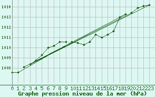 Courbe de la pression atmosphrique pour Artern