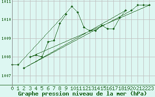 Courbe de la pression atmosphrique pour Decimomannu