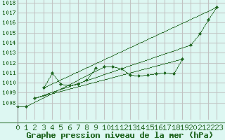 Courbe de la pression atmosphrique pour Pau (64)