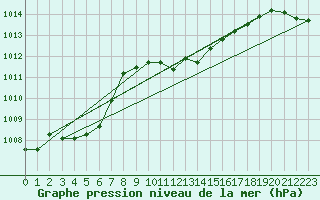 Courbe de la pression atmosphrique pour Poroszlo