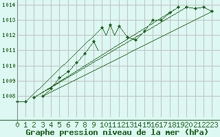 Courbe de la pression atmosphrique pour Waddington