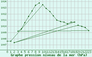 Courbe de la pression atmosphrique pour Weiden