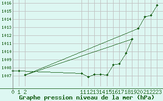 Courbe de la pression atmosphrique pour La Javie (04)
